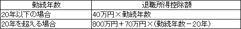 勤続年数・退職所得控除額