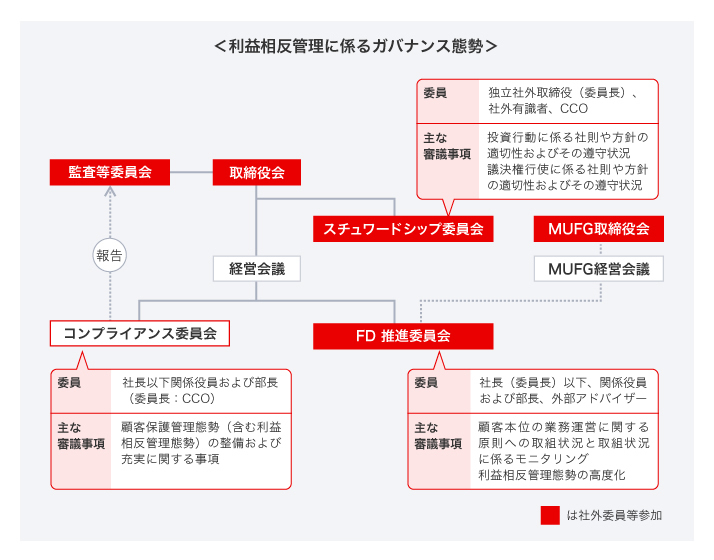 <利益相反管理に係るガバナンス態勢>