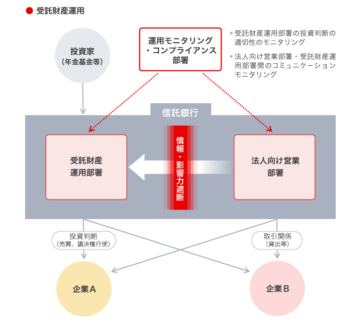 受託財産運用