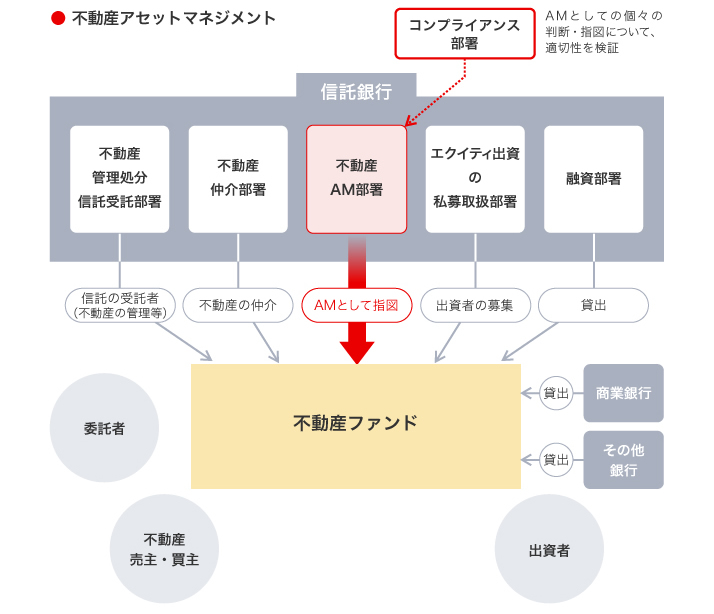 不動産アセットマネジメント