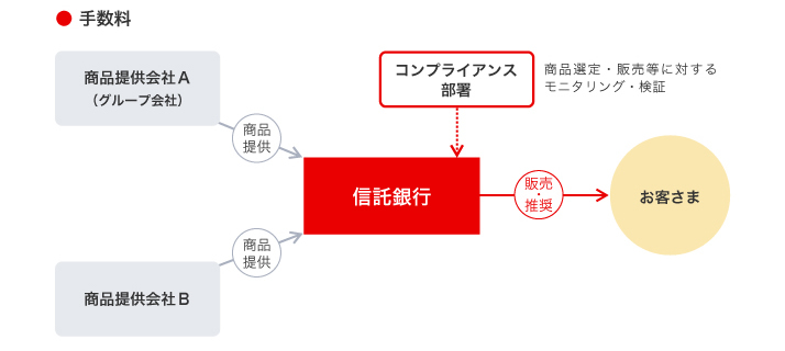 手数料