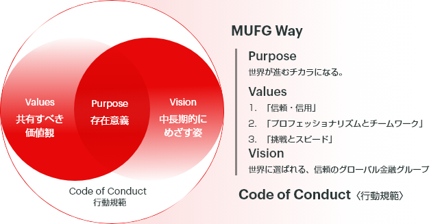 Values ���L���ׂ����l�� Purpose ���݈Ӌ` Vision �������I�ɂ߂����p Code of Conduct �s���K�� MUFG Way Purpose ���E���i�ރ`�J���ɂȂ�B Values 1�D�u�M���E�M�p�v 2�D�u�v���t�F�b�V���i���Y���ƃ`�[�����[�N�v 3�D�u����ƃX�s�[�h�v Vision ���E�ɑI�΂��A�M���̃O���[�o�����Z�O���[�v Code of Conduct ���s���K�́�