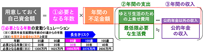 �}�\1 �V�㐶���Ɍ����ėp�ӂ��鎩�Ȏ����z�̎Z�o��