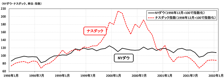 �}�\2 IT�o�u������NY�_�E�E�i�X�_�b�N�w���̐��ځi1998�N12��=100�j