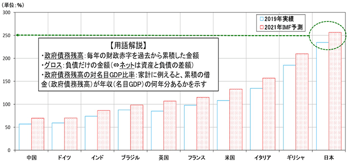 �}�\1 ���E�e���̐��{���c���i�O���X�A�Ζ���GDP�䗦�j