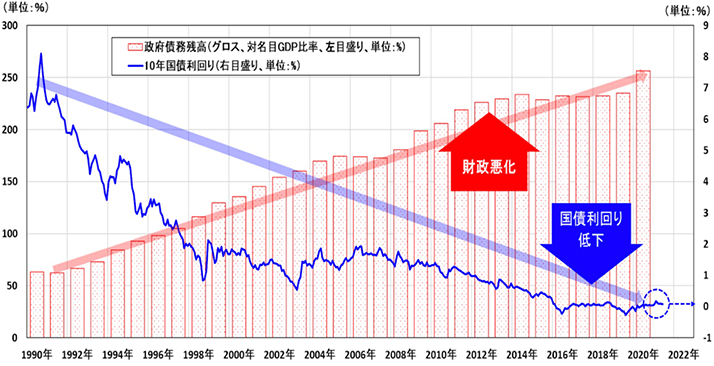 �}�\2 ���{�̐��{���c���i�O���X�A�Ζ���GDP�䗦�j��10�N�������