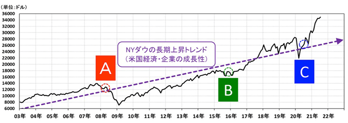 �}�\4�@������NY�_�E���ځi�����f�[�^�A2003�N1���`2021�N7���j