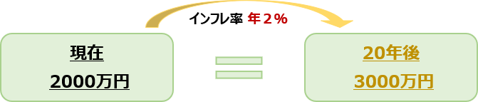 �C���t�����N2%�̏ꍇ�A���݂�2000���~��20�N���3000���~
