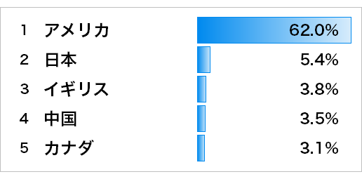 �}�\2�@ACWI�̑g����䗦�@���5�����i2022�N7�������_�j