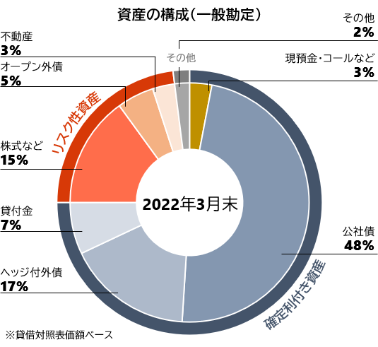 �}�\5�@��ꐶ���ی����2022�N���Y�^�p���j