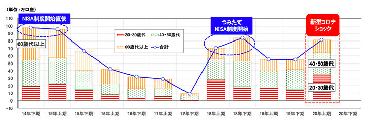 �}�\1 NISA�����V�K������