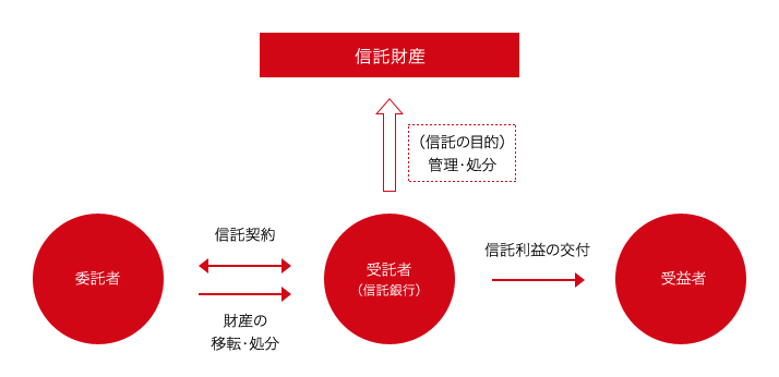 委託者←信託契約→受託者(信託銀行)→信託利益の交付→受益者【受託者(信託銀行)→(信託の目的)管理・処分→信託財産】