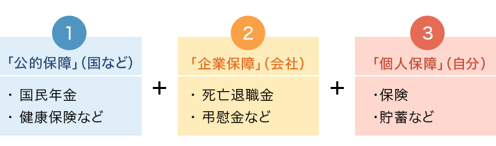 [�@ �u���I�ۏ�v�i���Ȃǁj �E�����N�� �E���N�ی��Ȃ�] + [�A �u��ƕۏ�v�i��Ёj �E���S�ސE�� �E���ԋ��Ȃ�] + [�B �u�l�ۏ�v�i�����j �E�ی� �E���~�Ȃ�]
