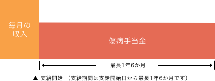 [�����̎���] [���a�蓖��:�Œ�1�N6���� ���x���J�n�i�x�����Ԃ͎x���J�n������Œ�1�N6�����ł��j]