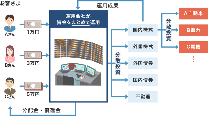 投資信託って?