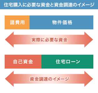 住宅購入に必要な資金と資金調達のイメージ 諸費用+物件価格(実際に必要な資金)、自己資金+住宅ローン(資金調達のイメージ)