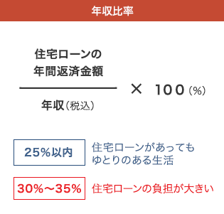 年収比率 住宅購入に必要な資金と資金調達のイメージ。住宅購入には物件価格以外に諸費用がかかります。住宅ローンとは別に自己資金として物件価格の20%を用意するのが理想的と言われています。 年収比率 住宅ローンの年間返済金額÷年収(税込)×100(%)=25%以内:住宅ローンがあってもゆとりのある生活 30%〜35%:住宅ローンの負担が大きい。