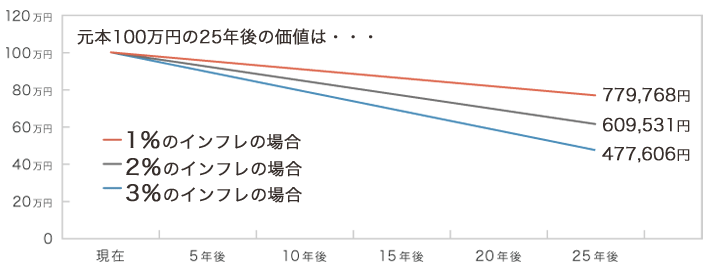 ���{100���~��25�N��̉��l�́A1%�̃C���t�����̏ꍇ779,768�~�A2%�̃C���t�����̏ꍇ609,531�~�A3%�̃C���t�����̏ꍇ477,606�~