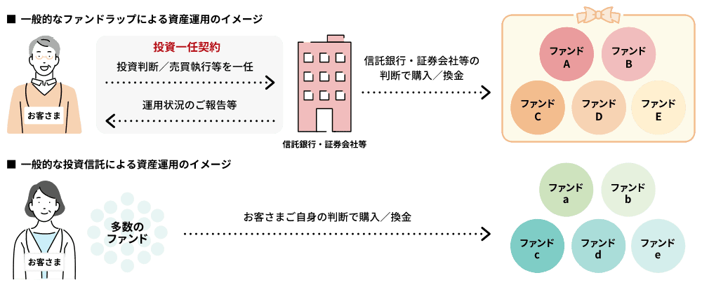 ��ʓI�ȃt�@���h���b�v�ɂ�鎑�Y�^�p�̃C���[�W ���q���� ������C�_�� �������f�^�������s������C �^�p�󋵂̂��񍐓� �M����s�E�،���Г� �M����s�E�،���Г��̔��f�ōw���^���� �t�@���hA �t�@���hB �t�@���hC �t�@���hD �t�@���hE ��ʓI�ȓ����M���ɂ�鎑�Y�^�p�̃C���[�W ���q���� �����̃t�@���h ���q���܂����g�̔��f�ōw���^���� �t�@���ha �t�@���hb �t�@���hc �t�@���hd �t�@���he