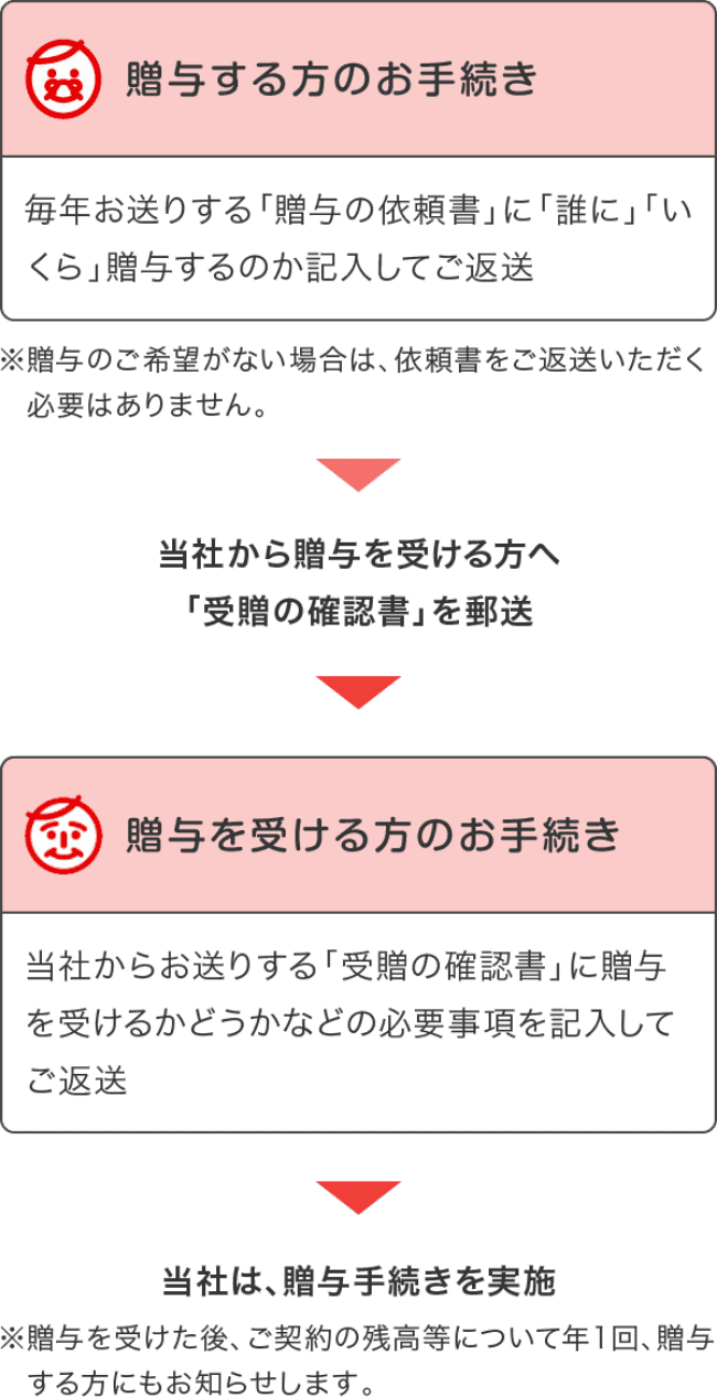 ���^������̂��葱�� ���N�����肷��u���^�̈˗����v�Ɂu�N�Ɂv�u������v���^����̂��L�����Ă��ԑ� �����^�̂���]���Ȃ��ꍇ�́A�˗��������ԑ����������K�v�͂���܂���B ���Ђ��瑡�^���󂯂���ցu�󑡂̊m�F���v��X�� ���^���󂯂���̂��葱�� ���Ђ��炨���肷��u�󑡂̊m�F���v�ɑ��^���󂯂邩�ǂ����Ȃǂ̕K�v�������L�����Ă��ԑ� ���Ђ́A���^�葱�������{ �����^���󂯂���A���_��̎c�����ɂ��ĔN1��A���^������ɂ����m�点���܂��B