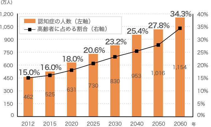 �������v�̃O���t�ɂ��Ɠ��{�ɂ�����F�m�ǂ̍���҂ɐ�߂銄����2012�N����15%��2020�N��18���A2060�N�ɂ�34.3%�܂łɂȂ錩����