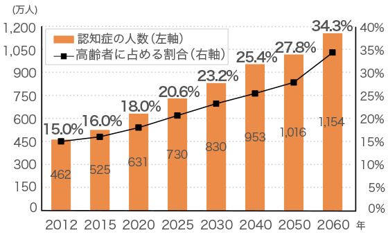 �������v�̃O���t�ɂ��Ɠ��{�ɂ�����F�m�ǂ̍���҂ɐ�߂銄����2012�N����15%��2020�N��18���A2060�N�ɂ�34.3%�܂łɂȂ錩����