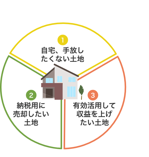�y�n�̕��ޗ�̐}