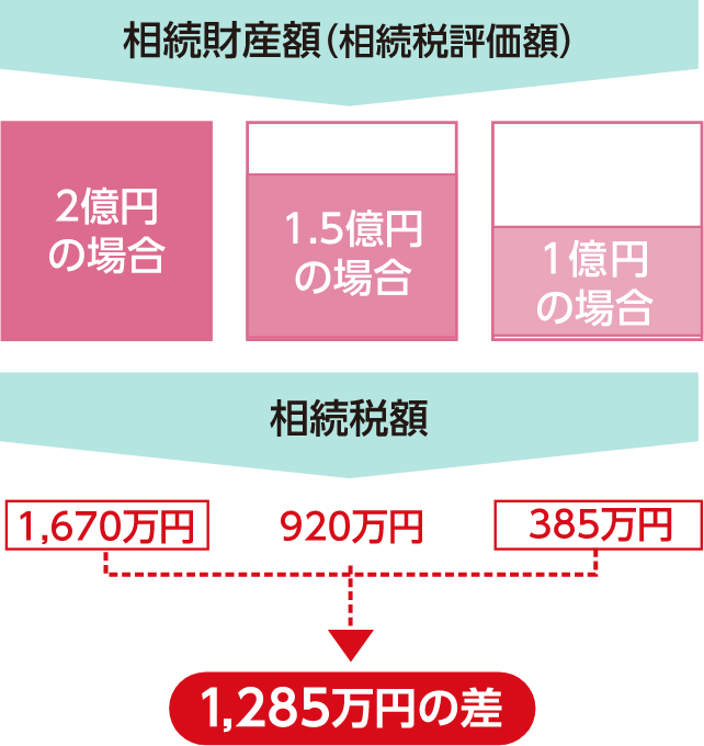 �������Y�z�i�����ŕ]���z�j��2���~�̏ꍇ�A�����Ŋz��1,670���~�B�������Y�z��1.5���~�̏ꍇ�A�����Ŋz��920���~�B�������Y�z��1���~�̏ꍇ�A�����Ŋz��385���~�B�������Y�z��2���~�̂Ƃ���1���~�̂Ƃ��A�����Ŋz�ɂ�1,285���~�̍�������B