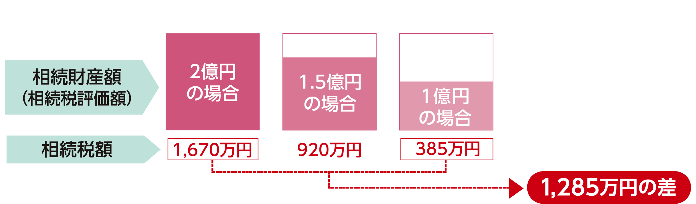 �������Y�z�i�����ŕ]���z�j��2���~�̏ꍇ�A�����Ŋz��1,670���~�B�������Y�z��1.5���~�̏ꍇ�A�����Ŋz��920���~�B�������Y�z��1���~�̏ꍇ�A�����Ŋz��385���~�B�������Y�z��2���~�̂Ƃ���1���~�̂Ƃ��A�����Ŋz�ɂ�1,285���~�̍�������B