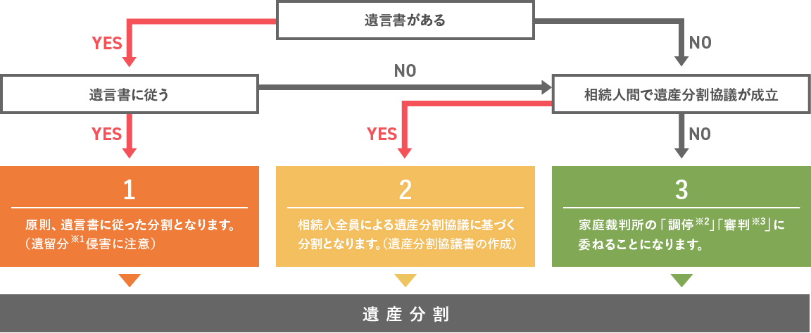 ��Y������3�̕��@