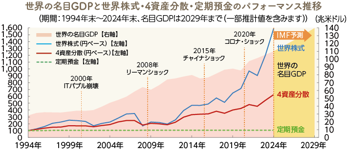 ���E�̖���GDP�Ɛ��E�����E4���Y���U�E����a���̃p�t�H�[�}���X���� �i���ԁF1994�N������2024�N���A����GDP��2029�N�܂Łi�ꕔ���v�l���܂݂܂��j�j�i���ăh���j